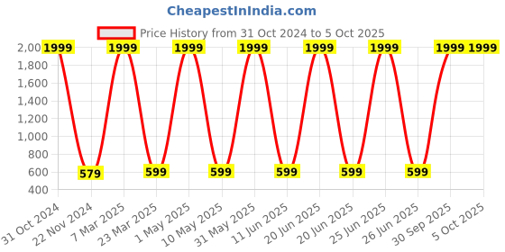 myntra.com Kidology Montessori Alphabet & Spelling Learning Jigsaw Puzzle Toys kidology Price History Graph from 31 Oct 2024 to 4 Oct 2025
