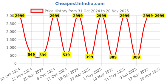 myntra.com Kidology Montessori Skill-Development Book for Toddlers kidology Price History Graph from 31 Oct 2024 to 19 Nov 2025