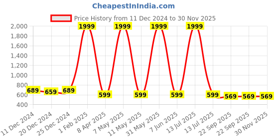 myntra.com Kidology Pack Of 3 Silicone Suction Spinner Toy kidology Price History Graph from 11 Dec 2024 to 30 Nov 2025