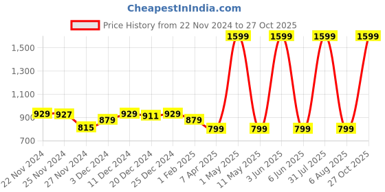 myntra.com Kidology Pink & Blue Single Plastic Printed Decorative Water Bottle kidology Price History Graph from 22 Nov 2024 to 27 Oct 2025
