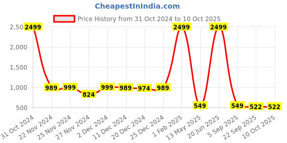 myntra.com Kidology Plush Toy Pillow, Reversible Bunny Cute Rabbit Sofa Pillow kidology Price History Graph from 31 Oct 2024 to 9 Oct 2025