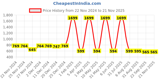myntra.com Kidology Pull String Teething Toy kidology Price History Graph from 22 Nov 2024 to 20 Nov 2025