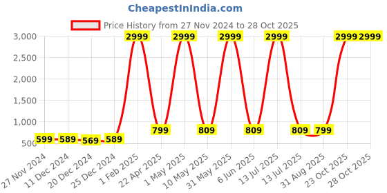myntra.com Kidology Puzzles Activity Toys and Games kidology Price History Graph from 27 Nov 2024 to 28 Oct 2025