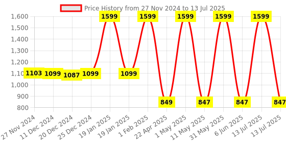 myntra.com Kidology Puzzles Activity Toys and Games kidology Price History Graph from 27 Nov 2024 to 13 Jul 2025