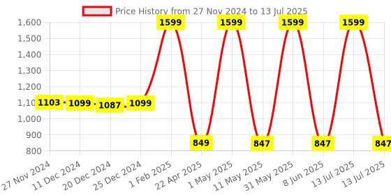 myntra.com Kidology Puzzles Activity Toys and Games kidology Price History Graph from 27 Nov 2024 to 13 Jul 2025