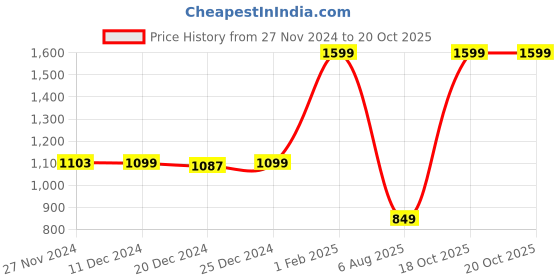 myntra.com Kidology Puzzles Activity Toys and Games kidology Price History Graph from 27 Nov 2024 to 20 Oct 2025