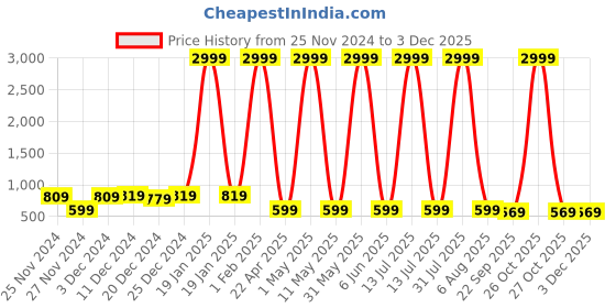 myntra.com Kidology Puzzles Activity Toys and Games kidology Price History Graph from 25 Nov 2024 to 1 Dec 2025