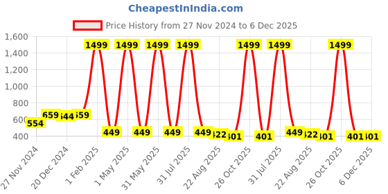 myntra.com Kidology Puzzles Activity Toys and Games kidology Price History Graph from 27 Nov 2024 to 5 Dec 2025