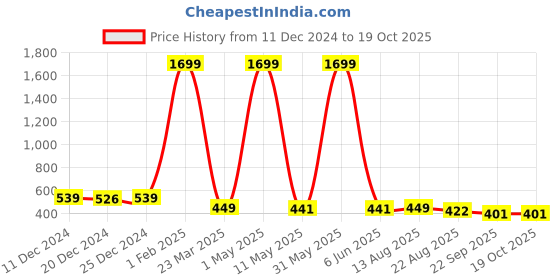 myntra.com Kidology Puzzles Activity Toys and Games kidology Price History Graph from 11 Dec 2024 to 17 Oct 2025