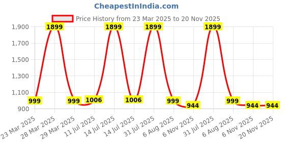 myntra.com Kidology Puzzles Activity Toys and Games kidology Price History Graph from 23 Mar 2025 to 19 Nov 2025