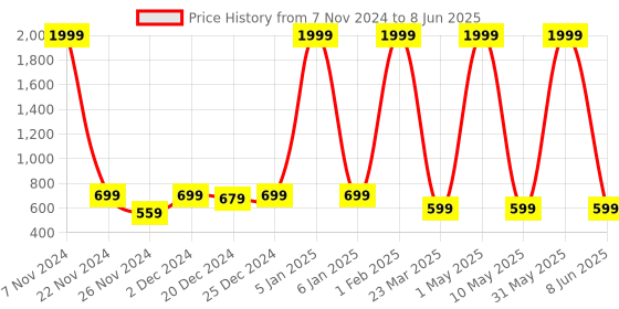 myntra.com Kidology Puzzles Toy Learning and Development Toys kidology Price History Graph from 7 Nov 2024 to 8 Jun 2025