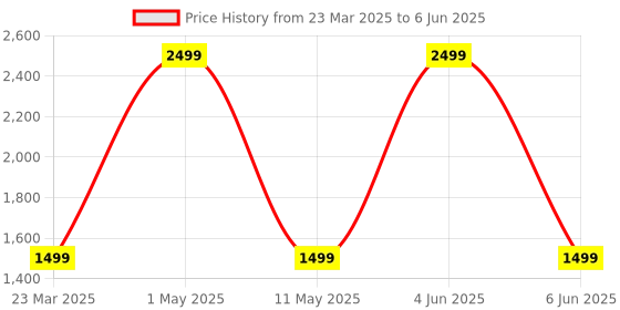 myntra.com Kidology Racket Activity Toys and Games kidology Price History Graph from 23 Mar 2025 to 6 Jun 2025