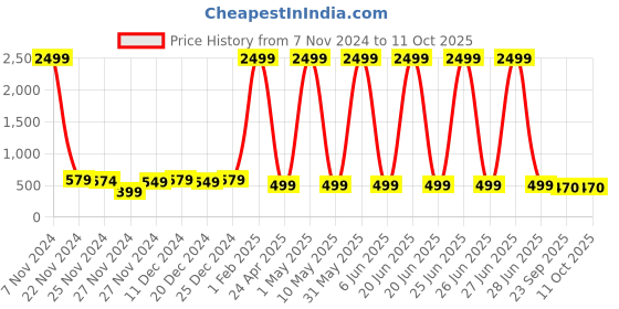 myntra.com Kidology Reversible Bunny Soft Toy (Carrot Shaped, 25cm) kidology Price History Graph from 7 Nov 2024 to 11 Oct 2025
