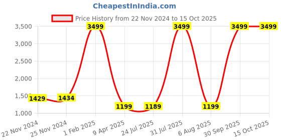 myntra.com Kidology Scratch Resistant Gaming Software Activity Toys and Games kidology Price History Graph from 22 Nov 2024 to 14 Oct 2025