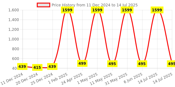 myntra.com Kidology Set of 10 Gaming Accessory Activity Toys and Games kidology Price History Graph from 11 Dec 2024 to 14 Jul 2025