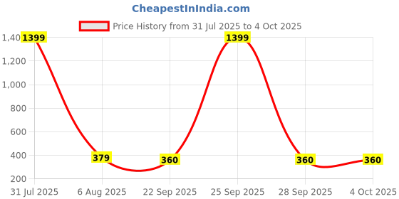 myntra.com Kidology Set of 2 Infants LED Telescopic Suction Cup Giraffe Toy kidology Price History Graph from 31 Jul 2025 to 4 Oct 2025