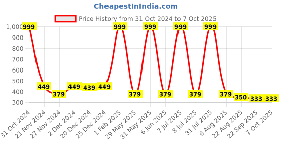 myntra.com Kidology Set of 2 LED Telescopic Suction Cup Robotics Toy kidology Price History Graph from 31 Oct 2024 to 7 Oct 2025