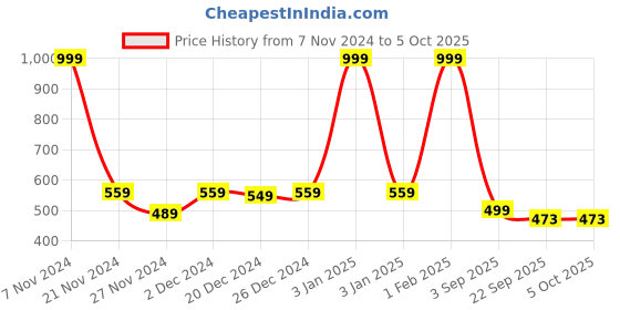 myntra.com Kidology Set of 3 LED Telescopic Suction Cup Robotics Toy kidology Price History Graph from 7 Nov 2024 to 4 Oct 2025