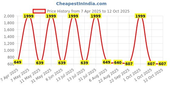 myntra.com Kidology Set of 3 Spinner Activity Toys kidology Price History Graph from 7 Apr 2025 to 12 Oct 2025