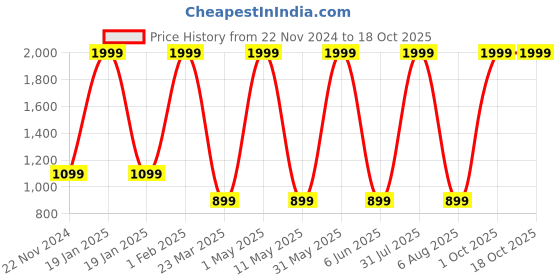 myntra.com Kidology Set of 4 Scratch Resistant Flying Toy Activity Toys and Games kidology Price History Graph from 22 Nov 2024 to 18 Oct 2025