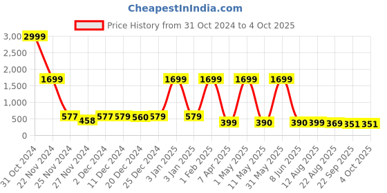 myntra.com Kidology Shape Matching Montessori Sensory Board Games kidology Price History Graph from 31 Oct 2024 to 4 Oct 2025