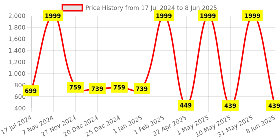 myntra.com Kidology Skill Development Toy Learning and Development Toys kidology Price History Graph from 17 Jul 2024 to 8 Jun 2025