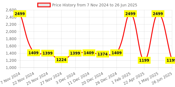 myntra.com Kidology Skill Development Toy Learning and Development Toys kidology Price History Graph from 7 Nov 2024 to 26 Jun 2025