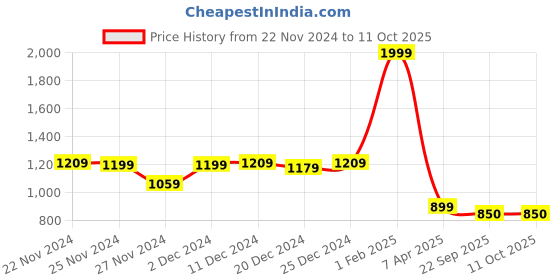 myntra.com Kidology Skill Development Toy Learning and Development Toys kidology Price History Graph from 22 Nov 2024 to 10 Oct 2025