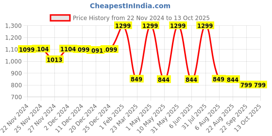 myntra.com Kidology Skill Development Toy Learning and Development Toys kidology Price History Graph from 22 Nov 2024 to 13 Oct 2025