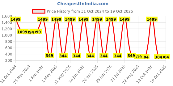 myntra.com Kidology Spiderman Web Shooter Wrist Prop Launcher Toys kidology Price History Graph from 31 Oct 2024 to 18 Oct 2025