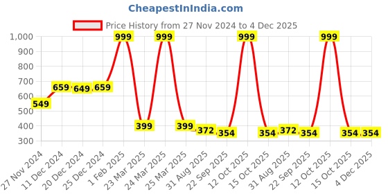 myntra.com Kidology Spinner Activity Toys and Games kidology Price History Graph from 27 Nov 2024 to 4 Dec 2025
