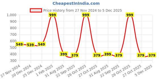 myntra.com Kidology Spinner Activity Toys and Games kidology Price History Graph from 27 Nov 2024 to 5 Dec 2025