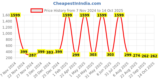 myntra.com Kidology Tennis Trainer Rebound Ball & String Set kidology Price History Graph from 7 Nov 2024 to 14 Oct 2025