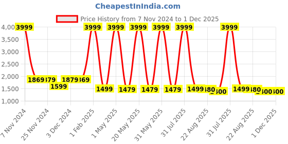 myntra.com Kidology Unisex Car Adventure Train Tracks Learning and Development Toys kidology Price History Graph from 7 Nov 2024 to 1 Dec 2025