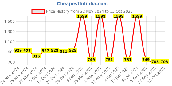 myntra.com Kidology Unisex Dinosaur Pull String Teething Toy kidology Price History Graph from 22 Nov 2024 to 12 Oct 2025