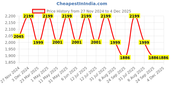 myntra.com Kidology Unisex Kids Board Game Activity Toys and Games kidology Price History Graph from 27 Nov 2024 to 4 Dec 2025