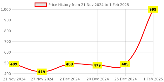 myntra.com Kidology Unisex Set of 3 Skill Development Toy Learning and Development Toys kidology Price History Graph from 21 Nov 2024 to 1 Feb 2025