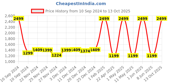 myntra.com Kidology Whale Spray Water Cup Sipper with Handle kidology Price History Graph from 10 Sep 2024 to 13 Oct 2025