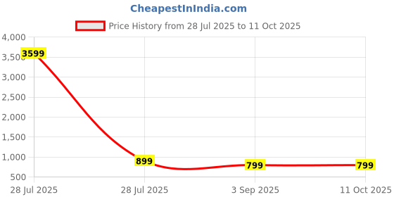 myntra.com Kidotsav Boys Embroidered Regular Thread Work Kurta with Pyjamas kidotsav Price History Graph from 28 Jul 2025 to 11 Oct 2025