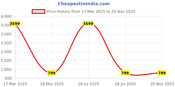 myntra.com Kidotsav Boys Floral Printed Regular Kurta with Pyjamas kidotsav Price History Graph from 17 Mar 2025 to 19 Nov 2025
