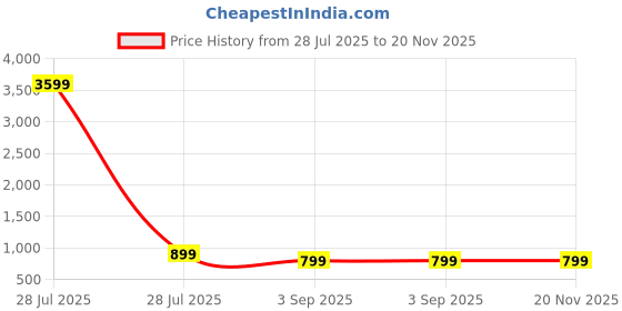 myntra.com Kidotsav Boys Kurta with Pyjamas & kidotsav Price History Graph from 28 Jul 2025 to 20 Nov 2025