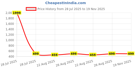 myntra.com Kidotsav Boys Kurta with Pyjamas & kidotsav Price History Graph from 28 Jul 2025 to 19 Nov 2025