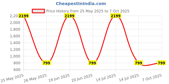 myntra.com Kidotsav Embellished Net A-Line Maxi Dress kidotsav Price History Graph from 25 May 2025 to 7 Oct 2025