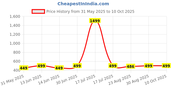 myntra.com Kidotsav Embellished Net Fit & Flare Dress kidotsav Price History Graph from 31 May 2025 to 10 Oct 2025