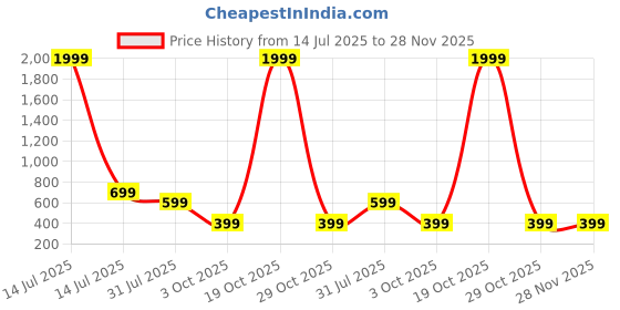 myntra.com Kidotsav Floral Print Fit & Flare Dress kidotsav Price History Graph from 14 Jul 2025 to 28 Nov 2025