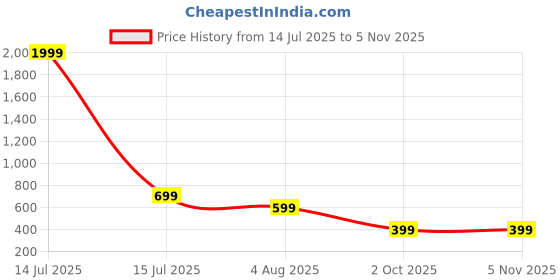 myntra.com Kidotsav Floral Print Fit & Flare Maxi Dress kidotsav Price History Graph from 14 Jul 2025 to 4 Nov 2025