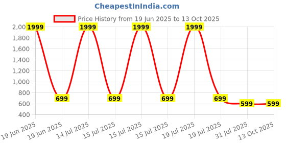 myntra.com Kidotsav Floral Print Flutter Sleeve Fit & Flare Midi Dress kidotsav Price History Graph from 19 Jun 2025 to 12 Oct 2025