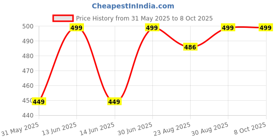 myntra.com Kidotsav Floral Printed Net A-Line Midi Dress kidotsav Price History Graph from 31 May 2025 to 7 Oct 2025