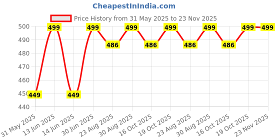 myntra.com Kidotsav Floral Printed Net Fit & Flare Maxi Dress kidotsav Price History Graph from 31 May 2025 to 23 Nov 2025