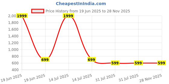 myntra.com Kidotsav Girl Tie and Dye Flutter Sleeves Round Nek Fit & Flare Dress kidotsav Price History Graph from 19 Jun 2025 to 28 Nov 2025
